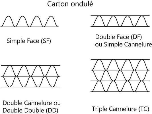 Plaque Carton - Plaque Carton Simple / Double / Triple Cannelure