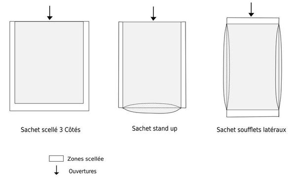 Shéma des différents types de sachets souples 600x400
